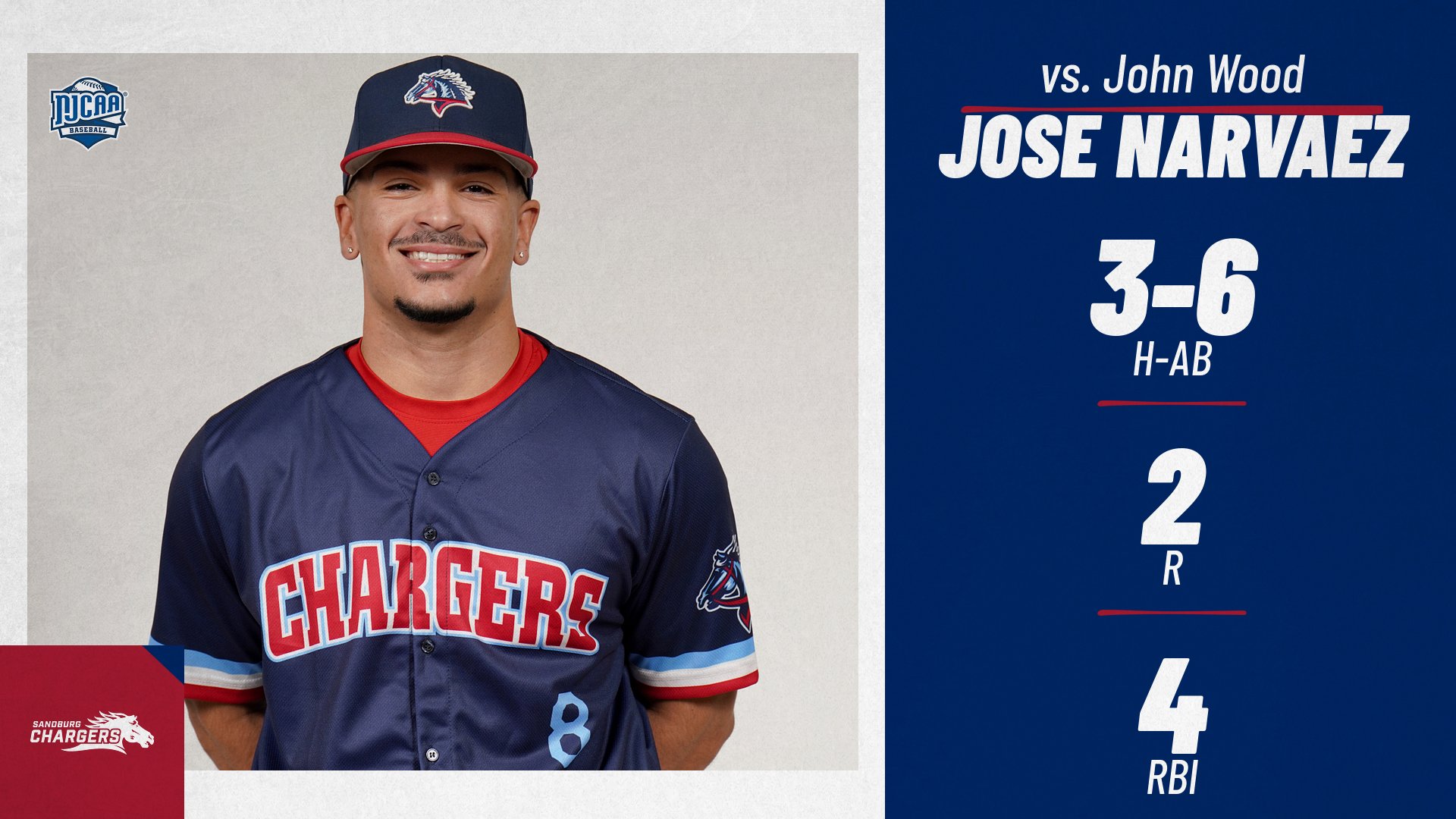 No way, Jose! Narvaez’s walk-off double in 11th sends Chargers past John Wood