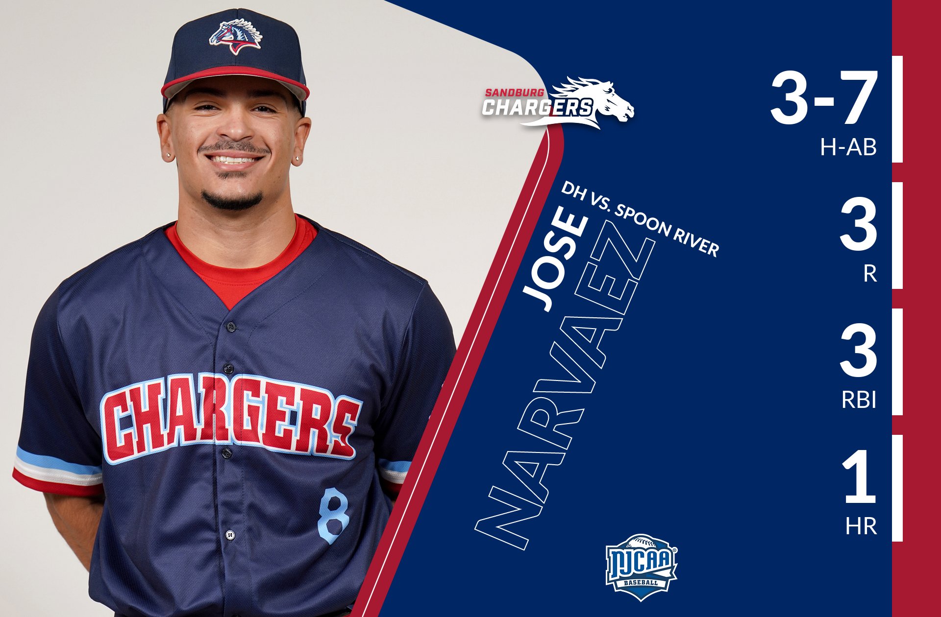 Narvaez, Wilkerson swat 3-run homers, but Chargers drop 2 to Snappers